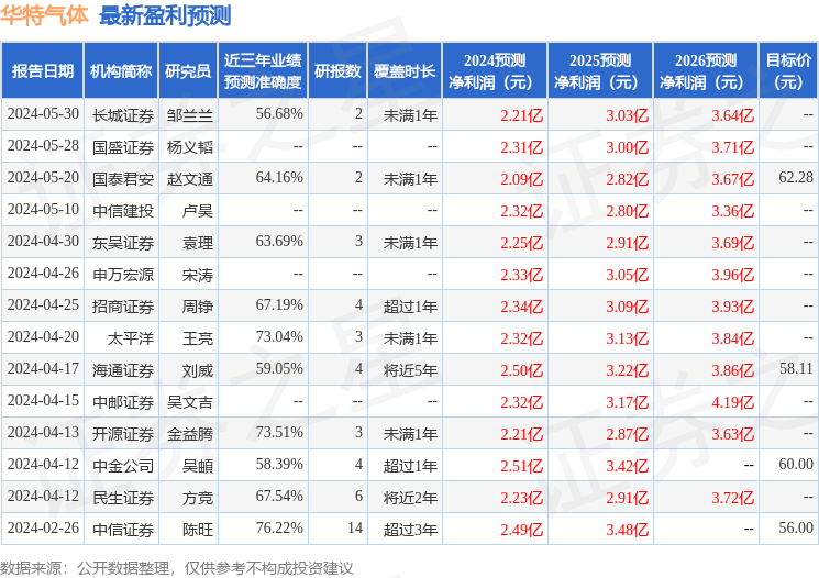 华特气体：民生证券、平安养老等多家机构于6月5日调研我司