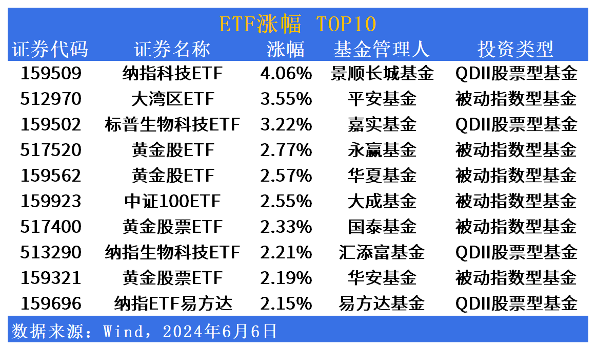 ETF市场日报：美股相关ETF携黄金股板块领涨，3只ETF将于明日上市