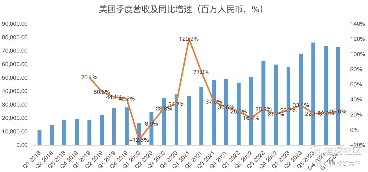 聊聊美团财报！