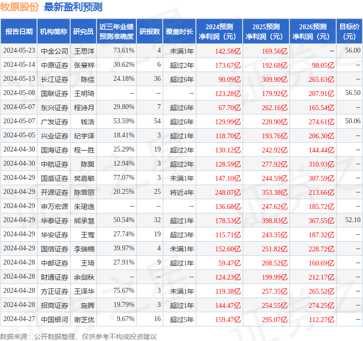 牧原股份：6月4日投资者关系活动记录，包括知名机构高毅资产的多家机构参与