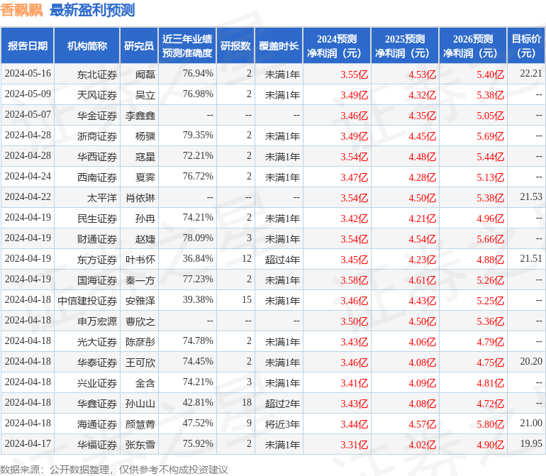 香飘飘：6月4日接受机构调研，东方基金、国投瑞银等多家机构参与