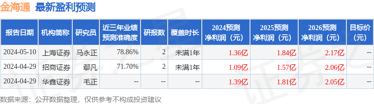 金海通：6月4日接受机构调研，包括知名机构星石投资，趣时资产的多家机构参与