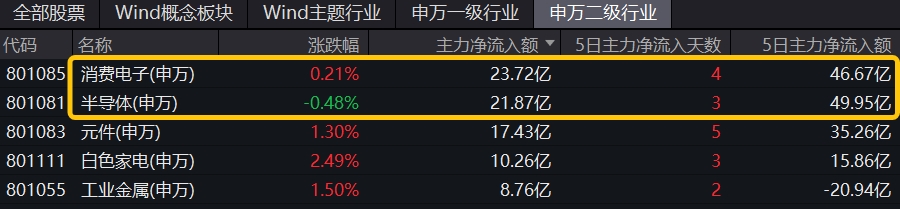 热度飙升！工业富联喜提量价“双冠王”，电子ETF(515260)盘中涨超1.6%！弱市“秀肌肉”，这两类资产最抗跌！