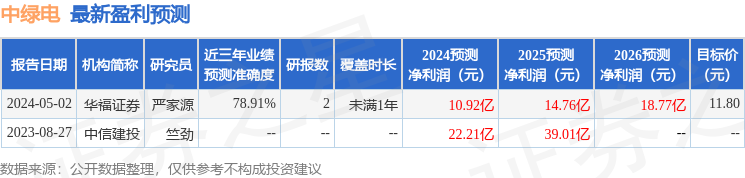 中绿电：6月6日接受机构调研，国泰君安证券、银华基金参与