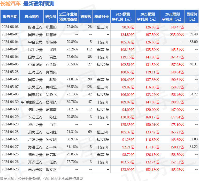 东吴证券：给予长城汽车买入评级