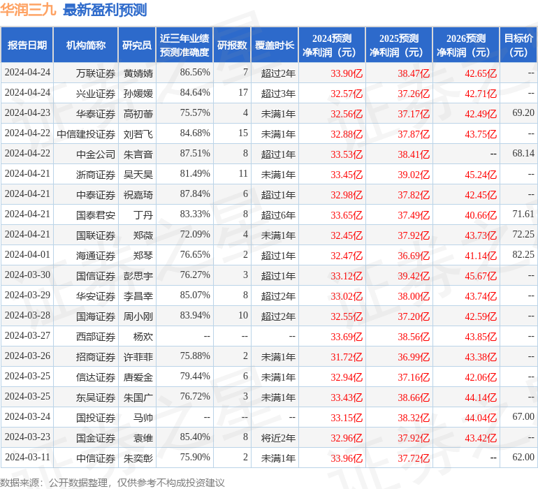 华润三九：5月28日投资者关系活动记录，泰康资产、长城基金等多家机构参与