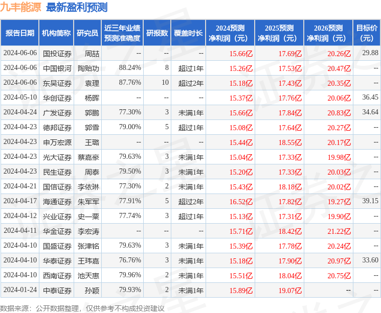 天风证券：给予九丰能源增持评级