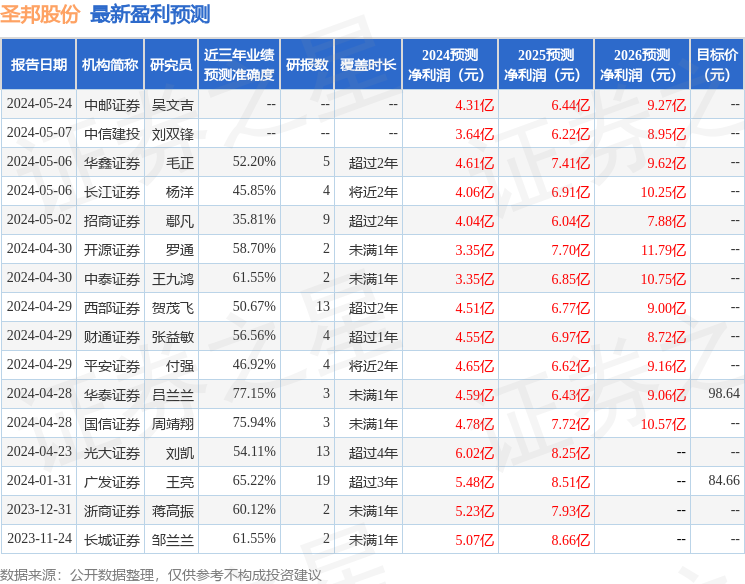 华安证券：给予圣邦股份买入评级