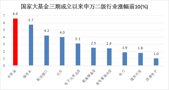 大基金三期落地以来，半导体哪一环节表现最强？有望成为下半年市场主线？