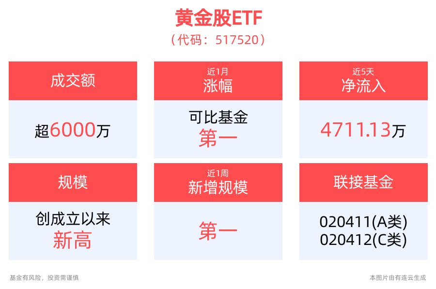 全球央行迎降息大潮？行业最大黄金股ETF(517520)或仍具上涨空间，盘中大幅溢价！