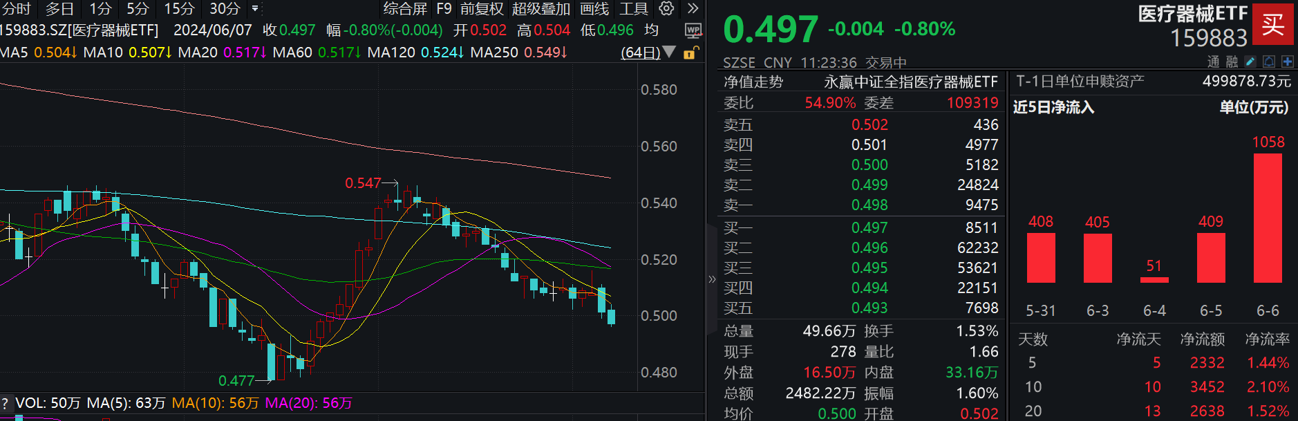 机构：下探风险已经较为有限！行业最大医疗器械ETF(159883)再迎增量资金买入，资金已连续11日跑步入场！