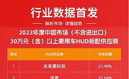 FUTURUS未来黑科技领跑30万以上车型HUD市场 份额高达21.48%