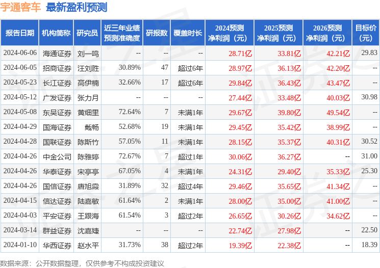 东吴证券：给予宇通客车买入评级