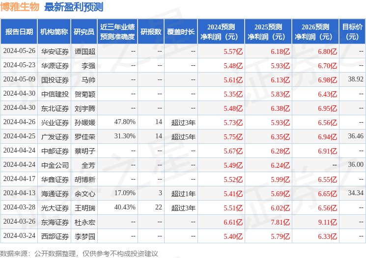 山西证券：给予博雅生物买入评级