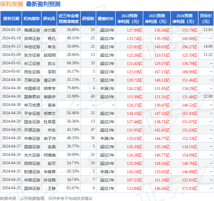 开源证券：给予保利发展买入评级