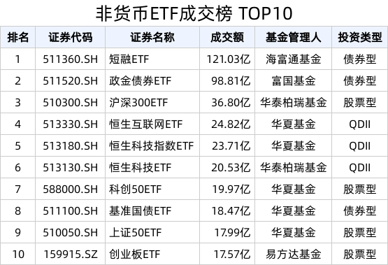 ETF热门榜：中证短融相关ETF成交居前，基准国债ETF(511100.SH)交易活跃