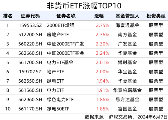 ETF英雄汇(2024年6月7日)：2000ETF增强(159553.SZ)领涨、纳指科技ETF(159509.SZ)溢价明显