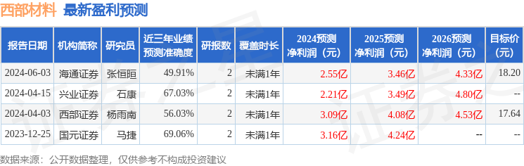 西部材料：5月30日接受机构调研，天风证券、兴业证券等多家机构参与