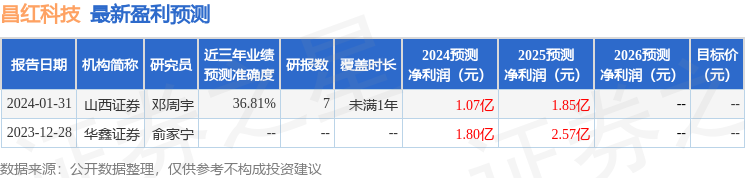 中邮证券：给予昌红科技买入评级