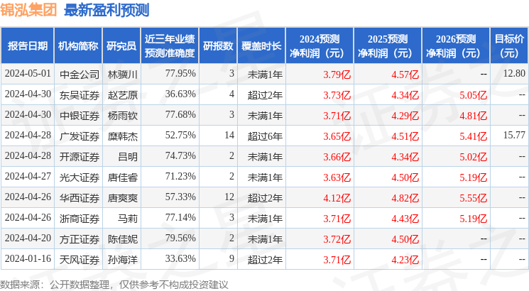 天风证券：给予锦泓集团买入评级