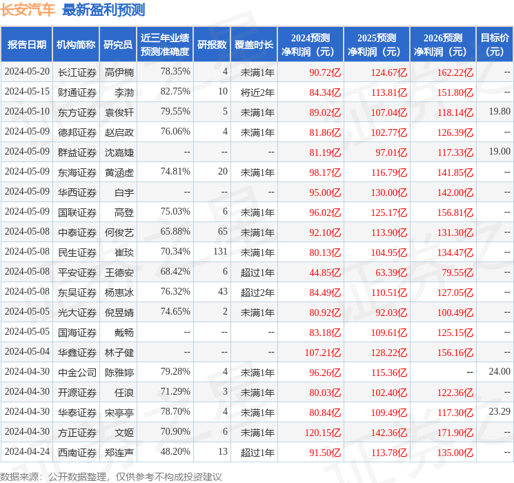 东海证券：给予长安汽车买入评级