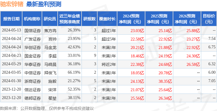 驰宏锌锗：5月29日召开分析师会议，包括知名机构高毅资产的多家机构参与