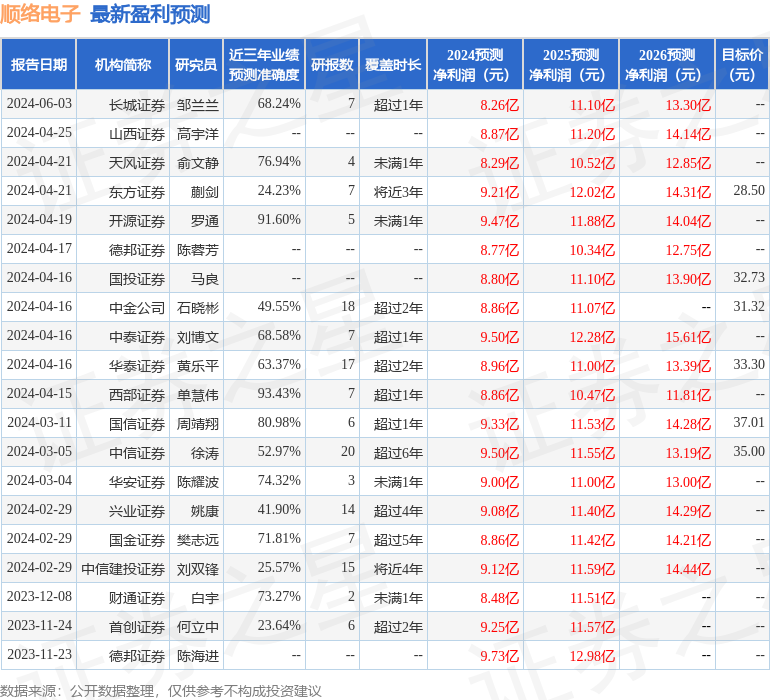 顺络电子：6月7日接受机构调研，光大保德信、西部利得等多家机构参与