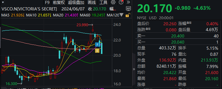 股价跌超30%！维密危机加剧：财报惨淡，股价跳水，降价促销失效