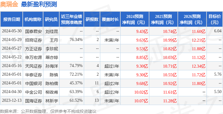 中国银河：给予奥瑞金买入评级