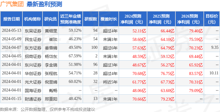 东吴证券：给予广汽集团买入评级