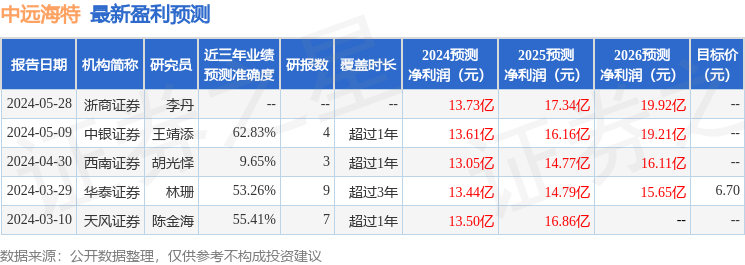 天风证券：给予中远海特买入评级