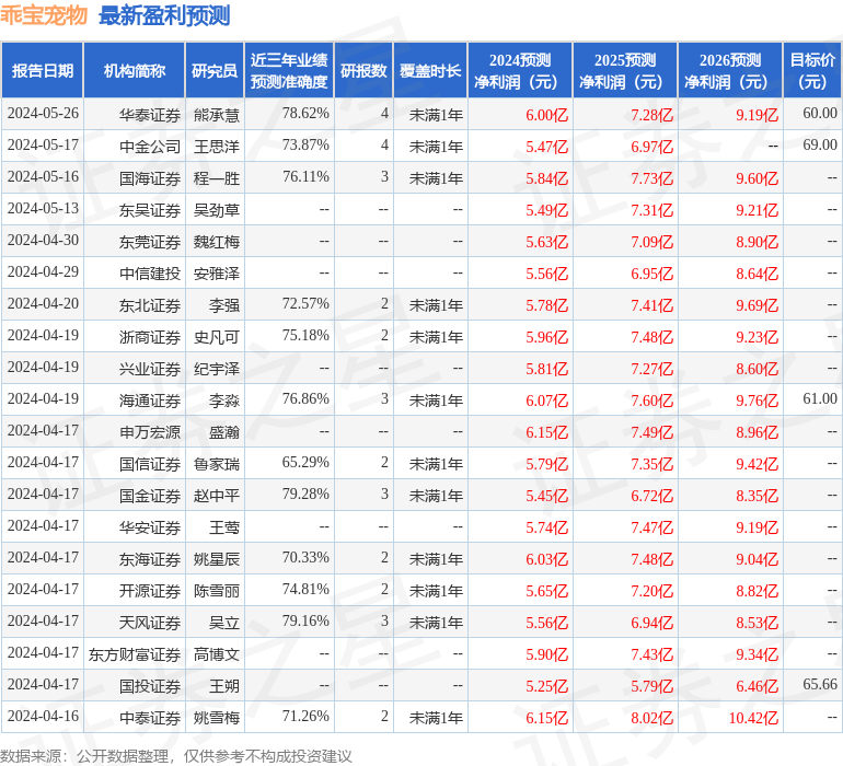 中原证券：给予乖宝宠物增持评级