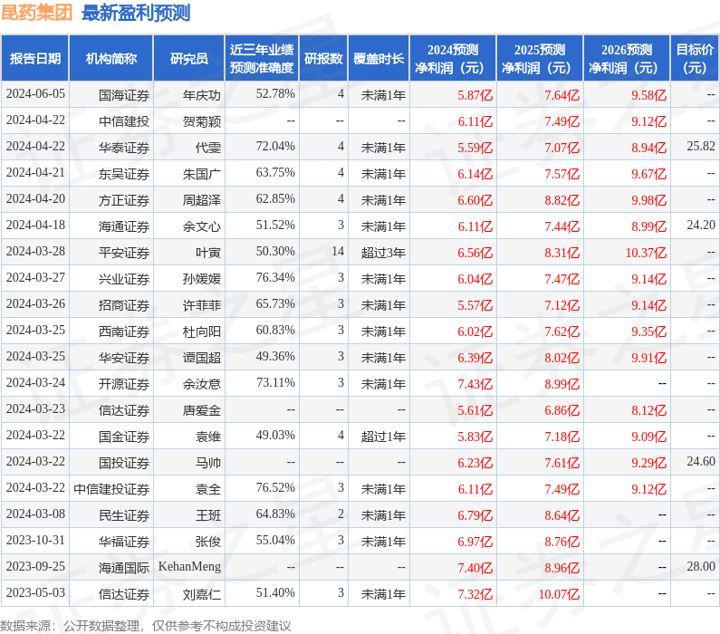 东吴证券：给予昆药集团买入评级