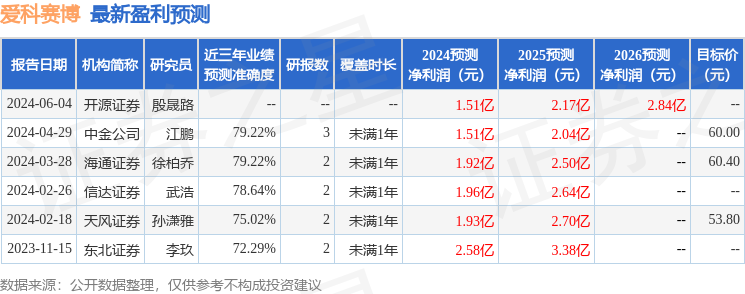 爱科赛博：6月5日接受机构调研，中金公司、海通证券等多家机构参与