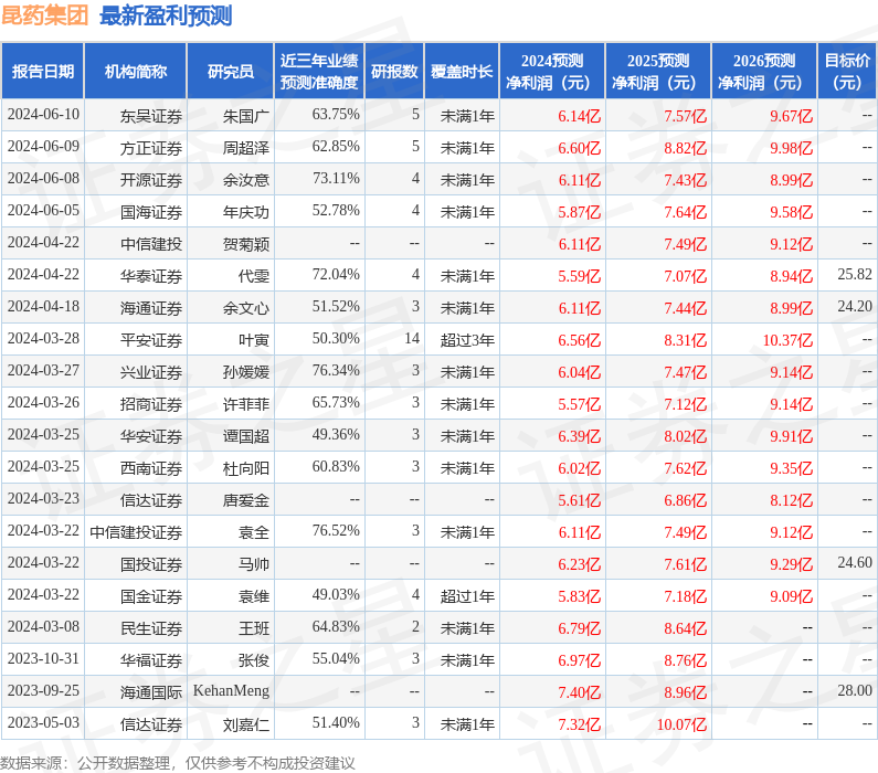 中国银河：给予昆药集团买入评级