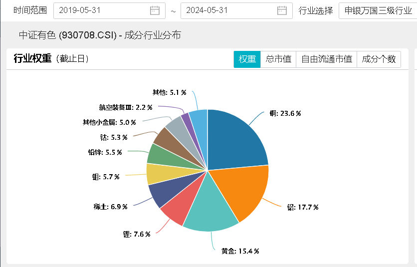 ETF早资讯｜端午期间有色板块大事件？美国非农超预期，中国央行金储止步“18连增”，机构：仍看好长周期下金价中枢抬升