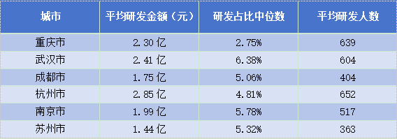 湖北上市公司研发费用占比“领跑”六大城市，2023年研发费用增长5%