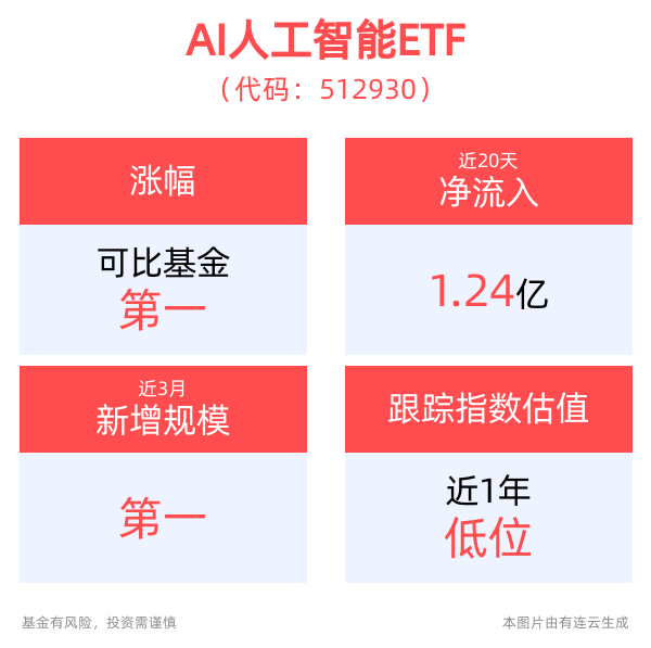 苹果WWDC发布会释放“AI大招”，AI人工智能ETF(512930)逆市翻红