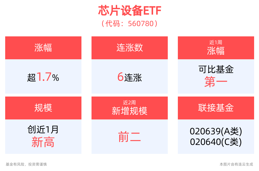 利好催化半导体行业周期复苏加速，芯片设备ETF(560780)冲击6连阳