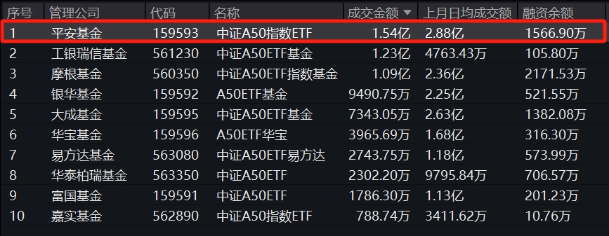 平安中证A50指数ETF(159593)最新份额再夺同类第一！机构：大盘龙头超额收益有望延续