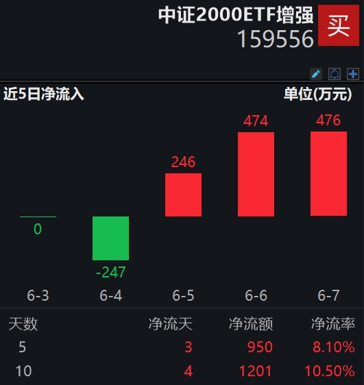 小盘股下跌逻辑已落地，中证2000ETF增强(159556)、2000指数ETF(159521)助力把握调整下的高弹性投资机遇