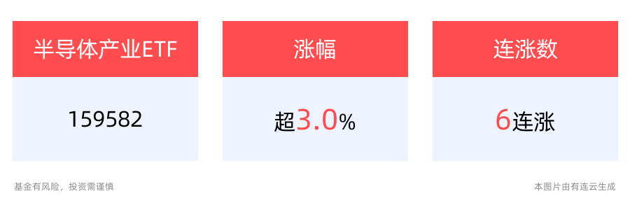 半导体产业ETF(159582)逆市大涨超3%，冲击6连涨