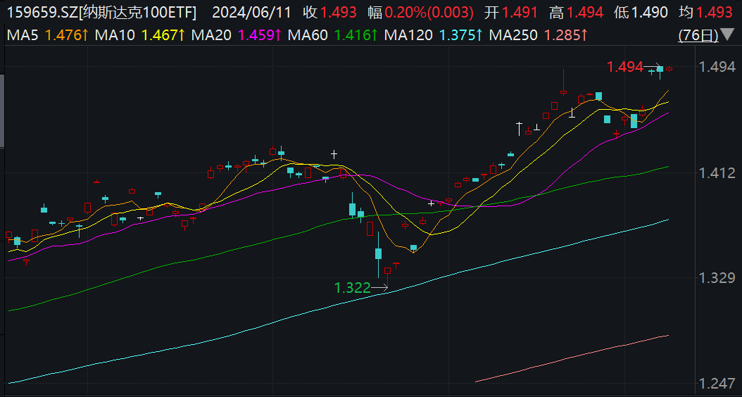 重磅数据+利率决议发布前夕，纳指再创历史新高！纳斯达克100ETF（159659）上周五获资金净流入近600万元