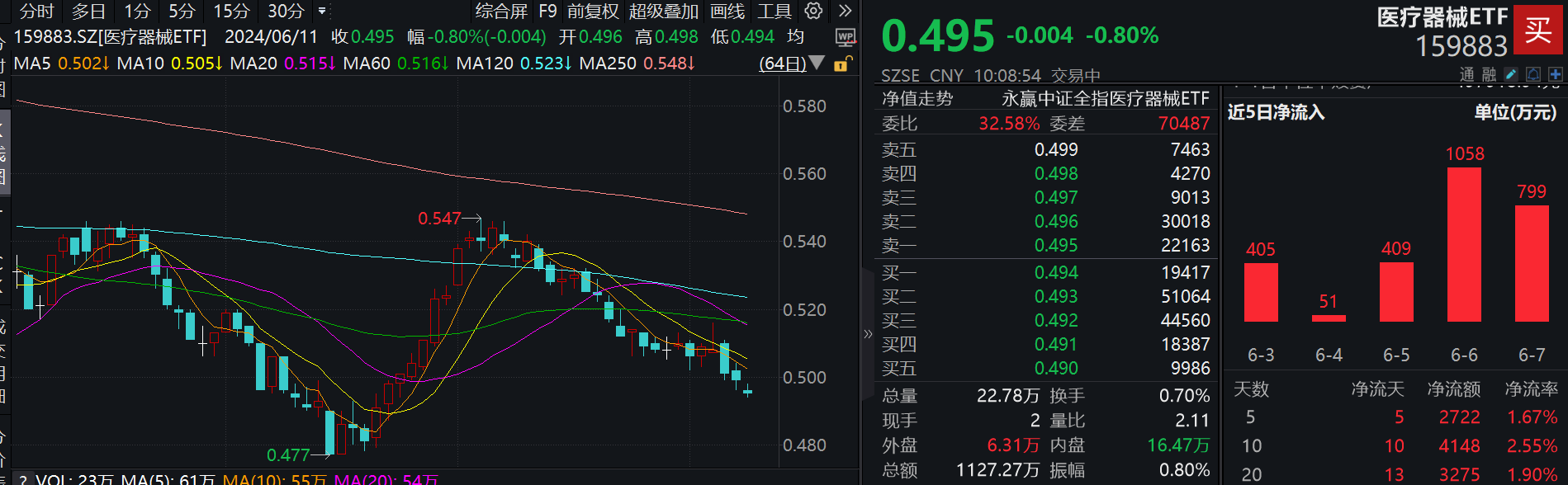 连跌四周，行业最大医疗器械ETF(159883)价格接近前低，迎左侧布局窗口！机构：下半年板块或将迎来需求端的系统性修复