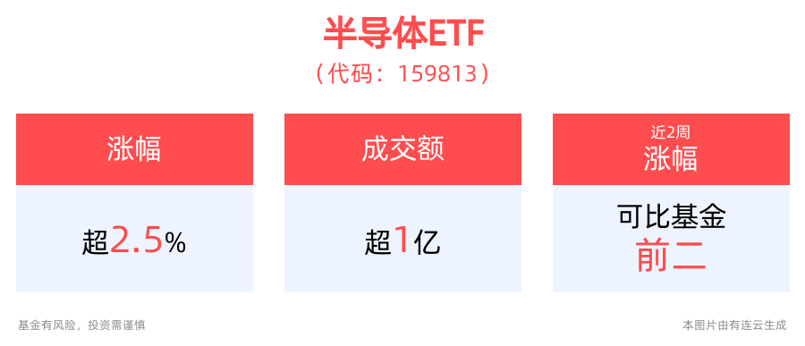 六大行参与投资国家大基金三期获批复！半导体ETF(159813)盘中上涨2.59%