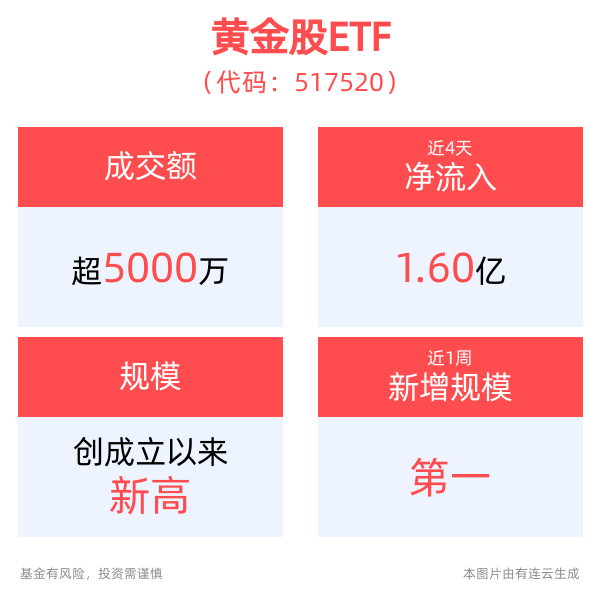 金价大跌拖累黄金股集体回调，行业最大黄金股ETF(517520)跌超4%，招金矿业跌超10%！