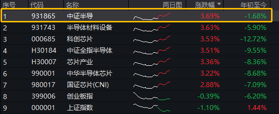 大基金三期落地以来累涨近13%，半导体设备渐成市场主线！