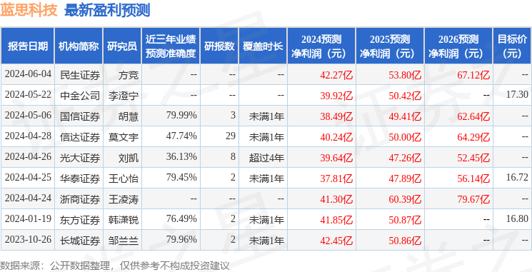 浦银国际证券：给予蓝思科技买入评级，目标价位18.6元