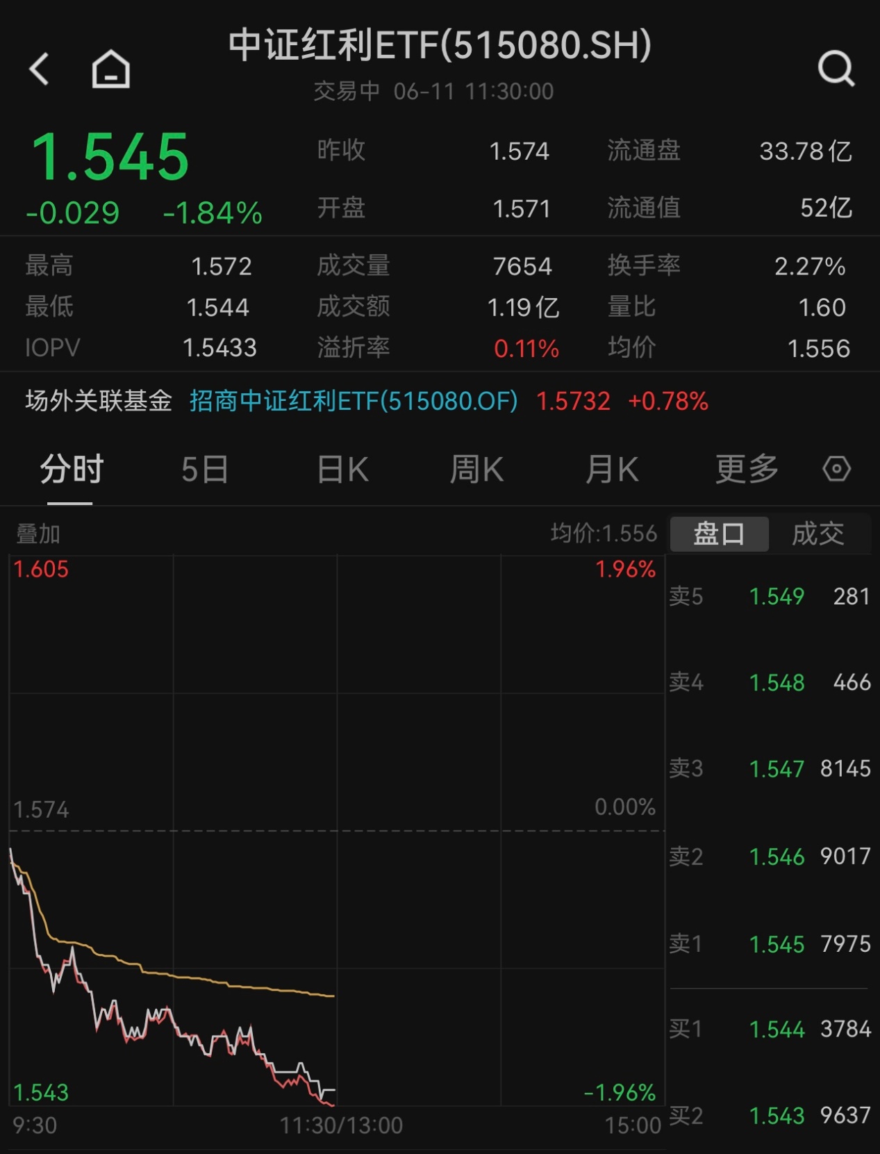 回调或是机会？红利资产全线回调，农业银行、中国石油跌超2%，中证红利ETF（515080）半日跌超1.80%！