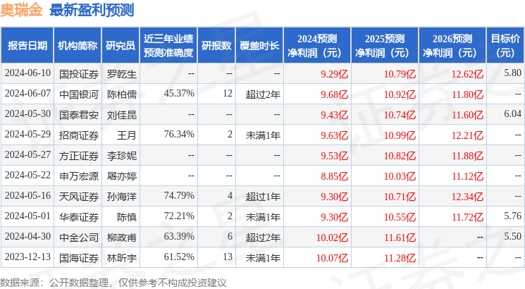 天风证券：给予奥瑞金买入评级